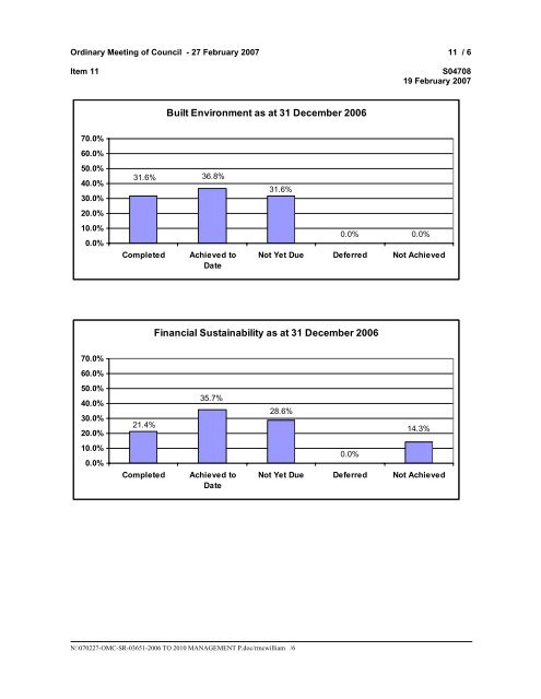 27 February 2007 - Ordinary Meeting of Council (pdf. 14MB)