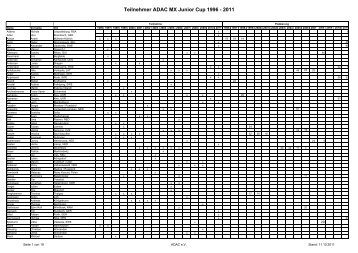 Teilnehmer ADAC MX Junior Cup 1996 - 2011 - ADAC MX Masters