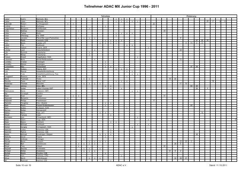 Teilnehmer ADAC MX Junior Cup 1996 - 2011 - ADAC MX Masters