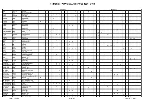 Teilnehmer ADAC MX Junior Cup 1996 - 2011 - ADAC MX Masters