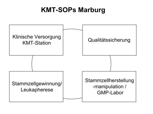 Standardarbeitsanweisungen (SOPs) für die KMT