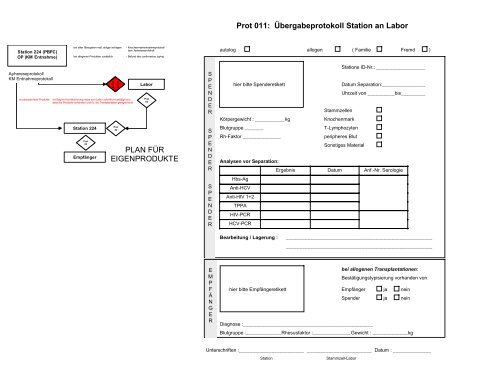 Standardarbeitsanweisungen (SOPs) für die KMT