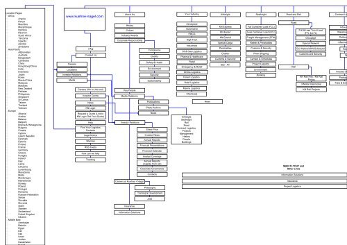 Visio-Sitemap New Website.vdx - Kuehne + Nagel