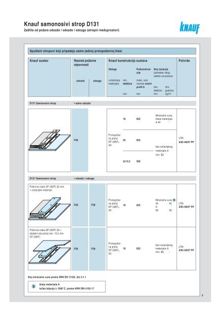 D131 Knauf samonosivi strop
