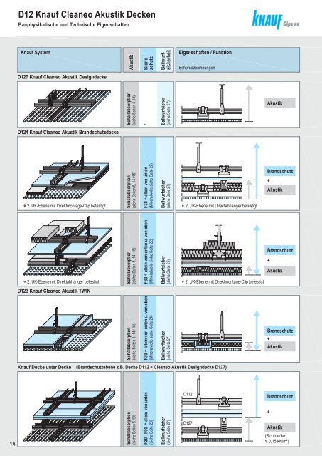 D12 Knauf Cleaneo Akustik Decken Neu