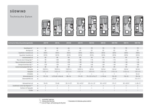 Knaus Sdwind 530 Technische Daten