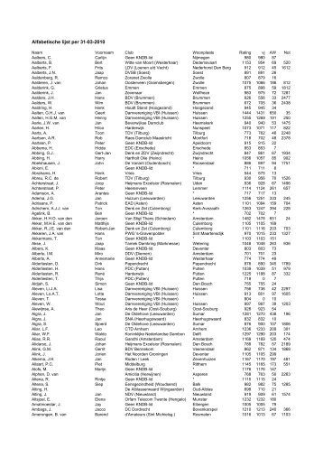 Alfabetische lijst per 31-03-2010 - KNDB