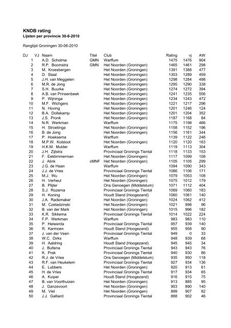 Provincielijsten - KNDB