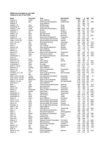 Alfabetische lijst.CSV - KNDB