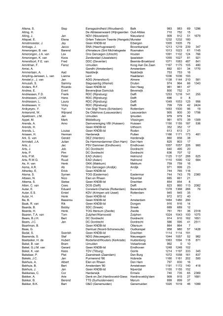 Alfabetische lijst.CSV - KNDB