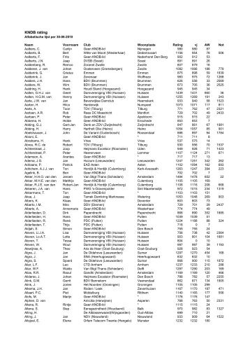 Alfabetische lijst - KNDB
