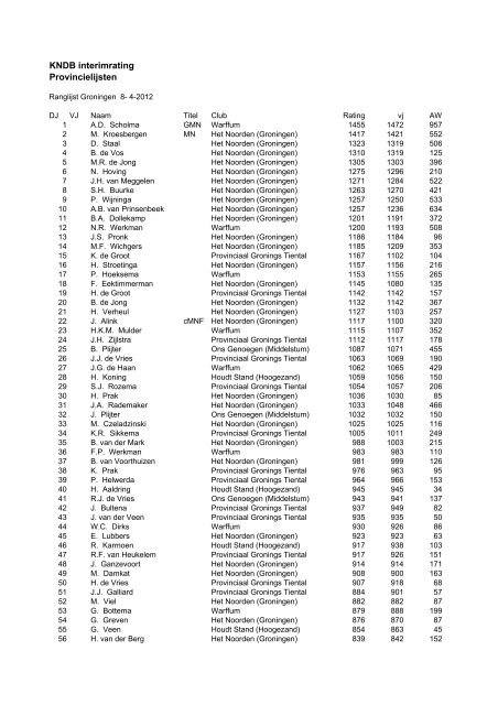 KNDB interimrating Provincielijsten