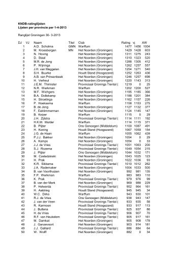 KNDB-ratinglijsten Lijsten per provincie per 1-4-2013 Ranglijst ...