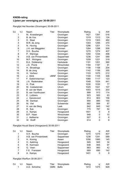 Clublijsten - KNDB