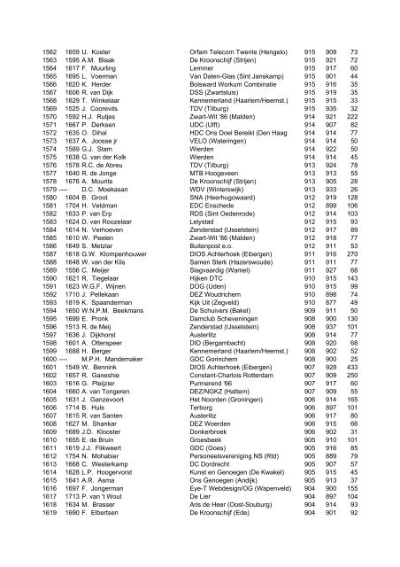 KNDB-rating Interim A-lijst per 31-12-2011