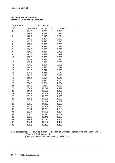 Process Unit 73 LF - Knick