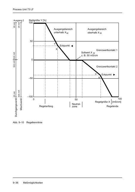 9 Die Meßmöglichkeiten der Process Unit 73 LF - Knick