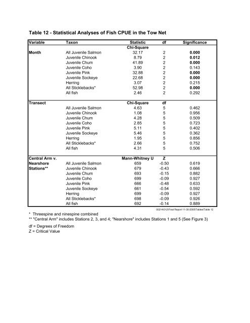 Marine Fish and Benthos Studies - Knik Arm Bridge and Toll Authority