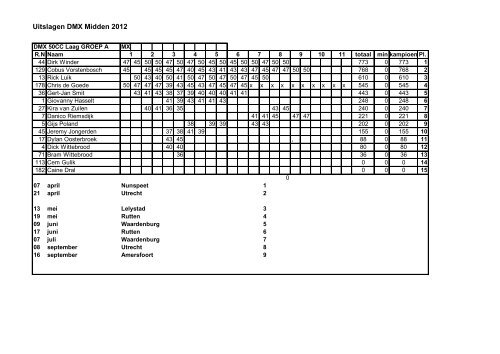 Uitslagen DMX Midden 2012 - Knmv