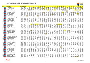 KNMV Motocross NK 2012 Totaalstand Cup MX2