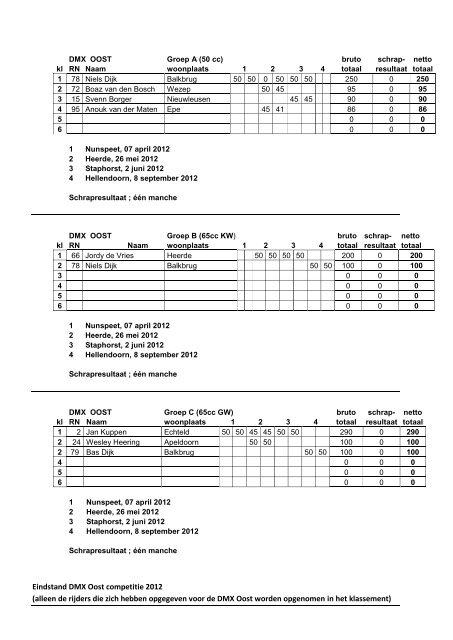 KNMV DMX Oost 2012 Totaalstand