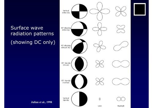 Earthquake Focal Mechanisms and Waveform Modeling