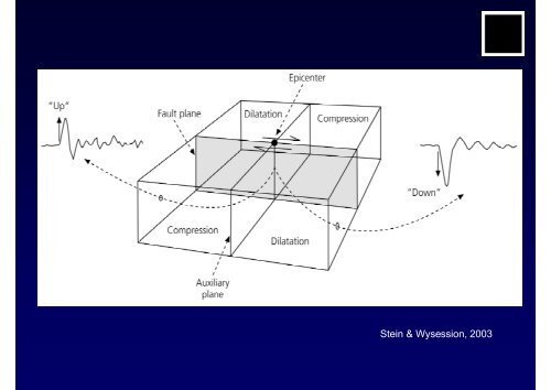 Earthquake Focal Mechanisms and Waveform Modeling