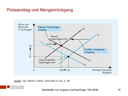 MarktkrÃ¤fte von Angebot und Nachfrage - KOFL