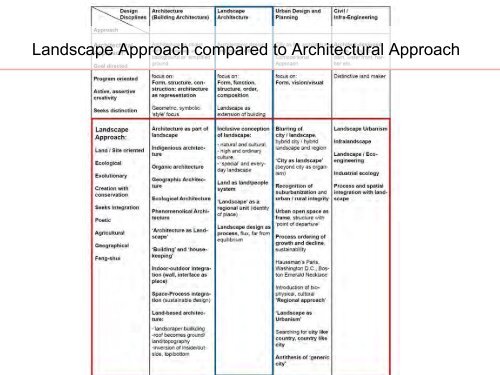 On Landscape Approach, Cultural Identity and Sustainability