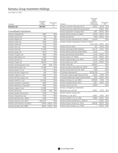 Komatsu Group Investment Holdings