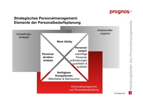 Kommunale Personalpolitik im Wandel - was ist zu tun? - KOMMA