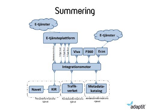 E-tjänster och integrationsarkitektur Hur går man från ord ... - KommITS