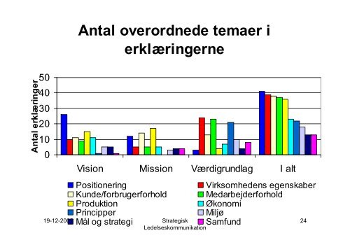 Strategisk Ledelseskommunikation - Dansk Kommunikationsforening