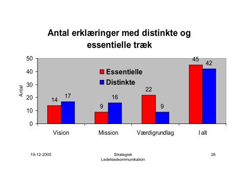 Strategisk Ledelseskommunikation - Dansk Kommunikationsforening