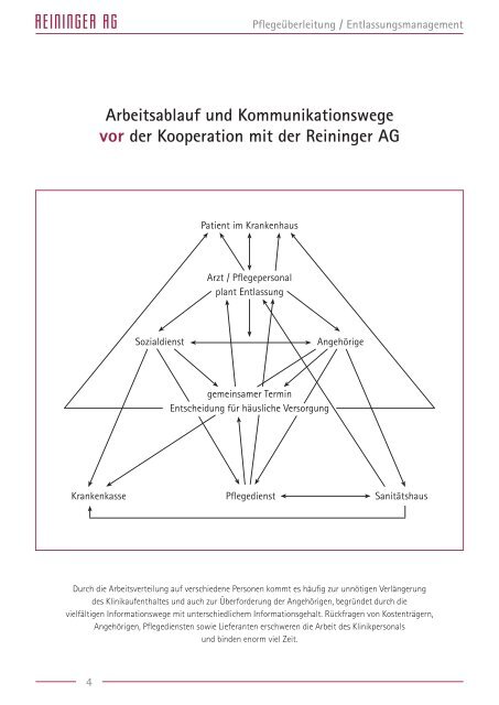 Arbeitsablauf PflegeÃ¼berleitung ... - Reininger AG