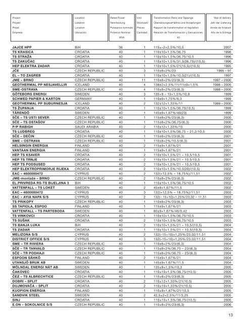 Reference list - KonÄar Distribution and Special Transformers Inc.