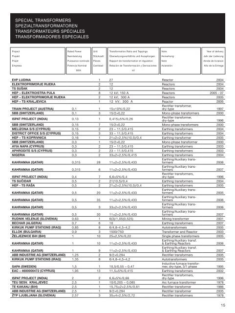 Reference list - KonÄar Distribution and Special Transformers Inc.