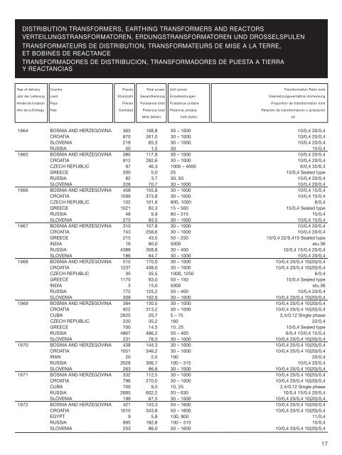 Reference list - KonÄar Distribution and Special Transformers Inc.