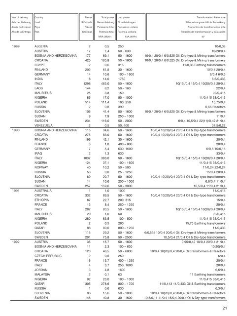 Reference list - KonÄar Distribution and Special Transformers Inc.