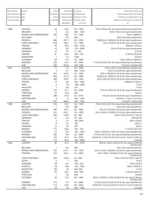 Reference list - KonÄar Distribution and Special Transformers Inc.