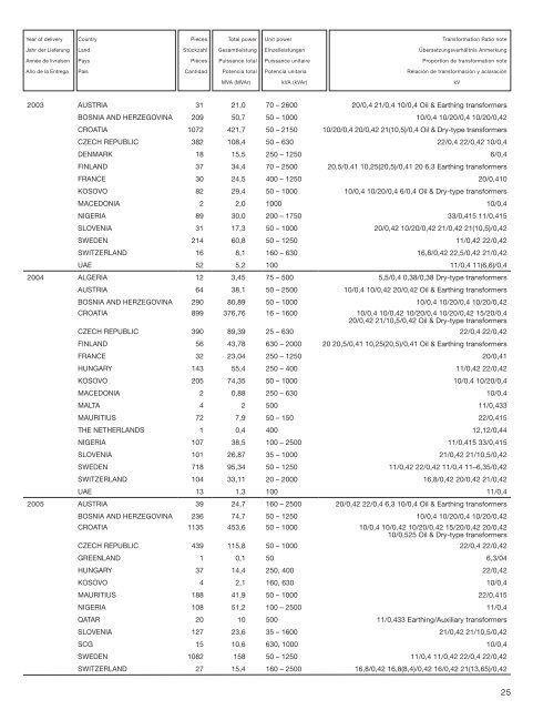 Reference list - KonÄar Distribution and Special Transformers Inc.