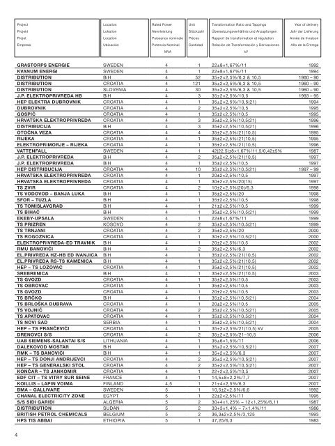 Reference list - KonÄar Distribution and Special Transformers Inc.