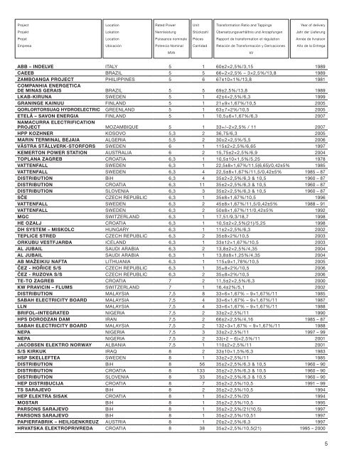Reference list - KonÄar Distribution and Special Transformers Inc.