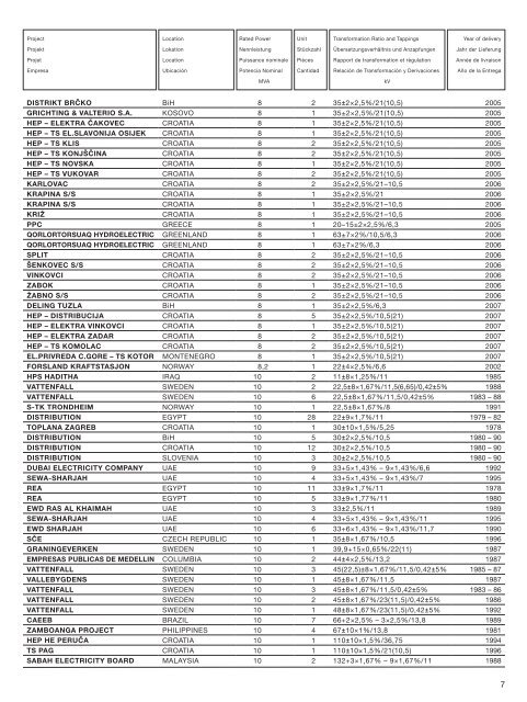 Reference list - KonÄar Distribution and Special Transformers Inc.