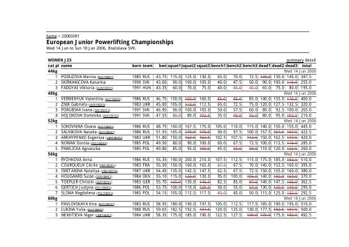 European Junior Powerlifting Championships