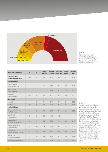 Studie Â»Generation Praktikum 2011 - Hans-BÃ¶ckler-Stiftung