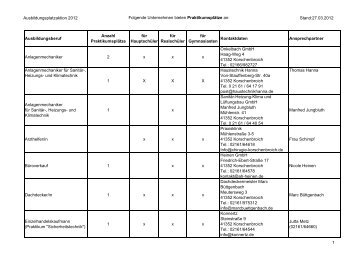 Stand:27.03.2012 Ausbildungsberuf Anzahl Praktikum