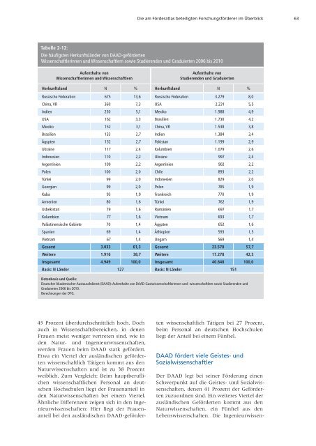 Förderatlas 2012 als Gesamtdokument - DFG