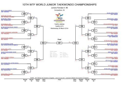 10TH WTF WORLD JUNIOR TAEKWONDO CHAMPIONSHIPS DRAW DAY 4