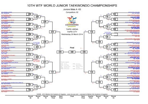 10TH WTF WORLD JUNIOR TAEKWONDO CHAMPIONSHIPS DRAW DAY 4